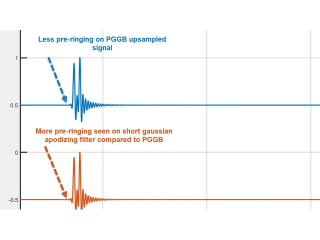Comparison of pre-ringing around two closely spaced transients