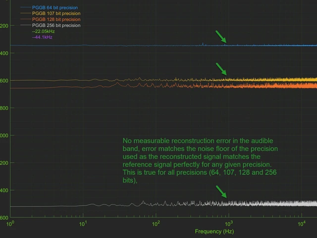 Measured reconstruction-error spectra at different processing precisions
